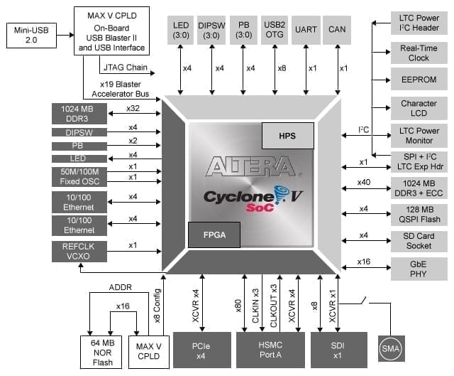 VEEK-MT2-C5SoC