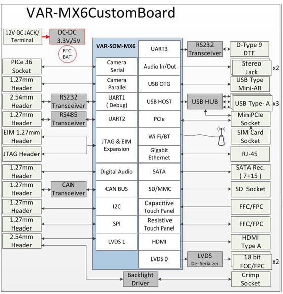 VAR-SOM-MX6 Kits-4.png